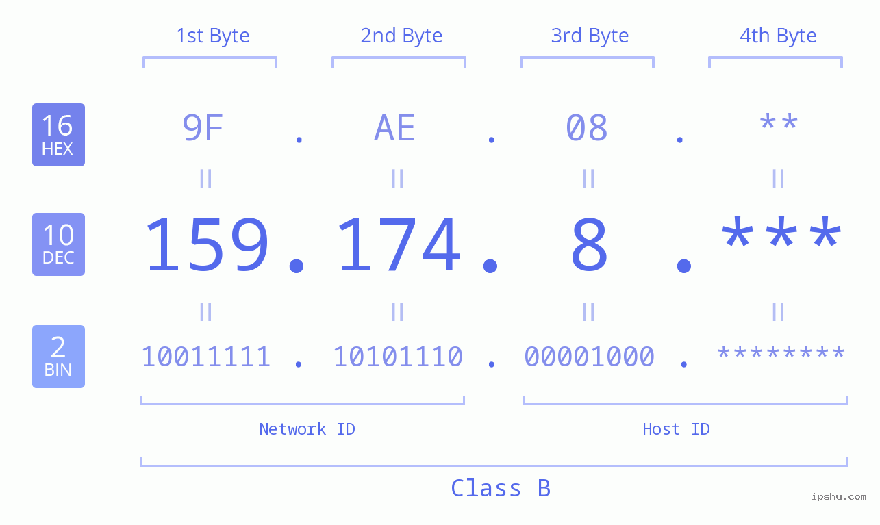 IP Address: 159.174.8 Data Structure Chart BIN DEC HEX IPv4: 159.174.8 Network Class, Net ID, Host ID