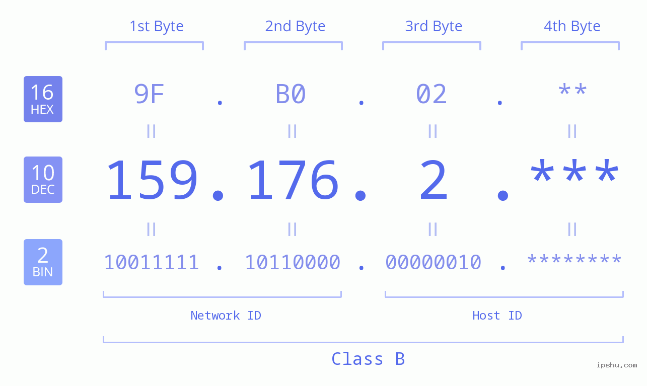 IP Address: 159.176.2 Data Structure Chart BIN DEC HEX IPv4: 159.176.2 Network Class, Net ID, Host ID