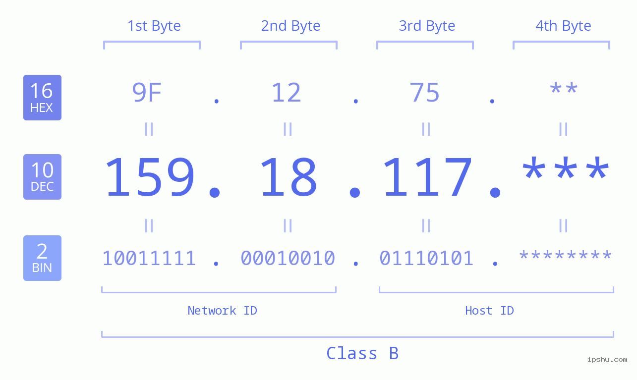 IP Address: 159.18.117 Data Structure Chart BIN DEC HEX IPv4: 159.18.117 Network Class, Net ID, Host ID