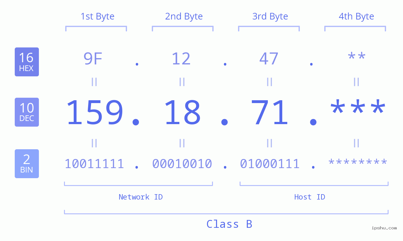 IP Address: 159.18.71 Data Structure Chart BIN DEC HEX IPv4: 159.18.71 Network Class, Net ID, Host ID