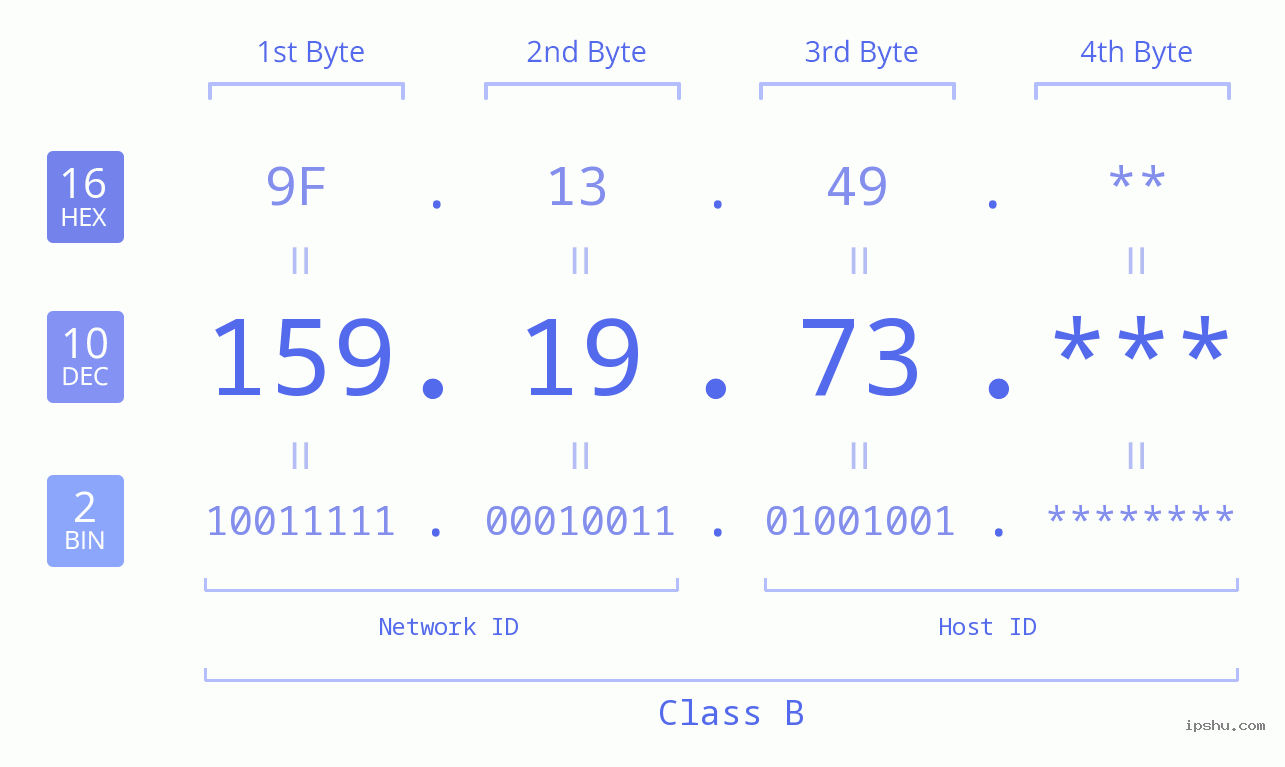 IP Address: 159.19.73 Data Structure Chart BIN DEC HEX IPv4: 159.19.73 Network Class, Net ID, Host ID