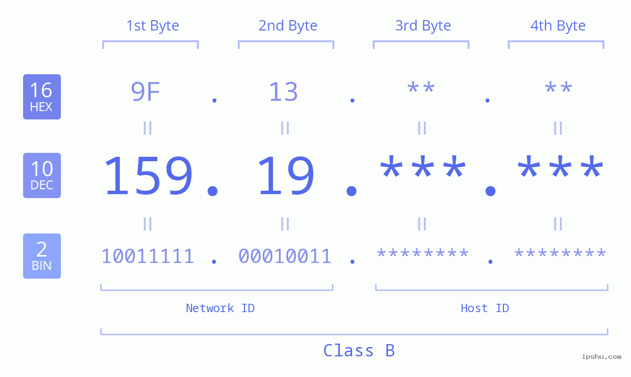 IP Address: 159.19 Data Structure Chart BIN DEC HEX IPv4: 159.19 Network Class, Net ID, Host ID