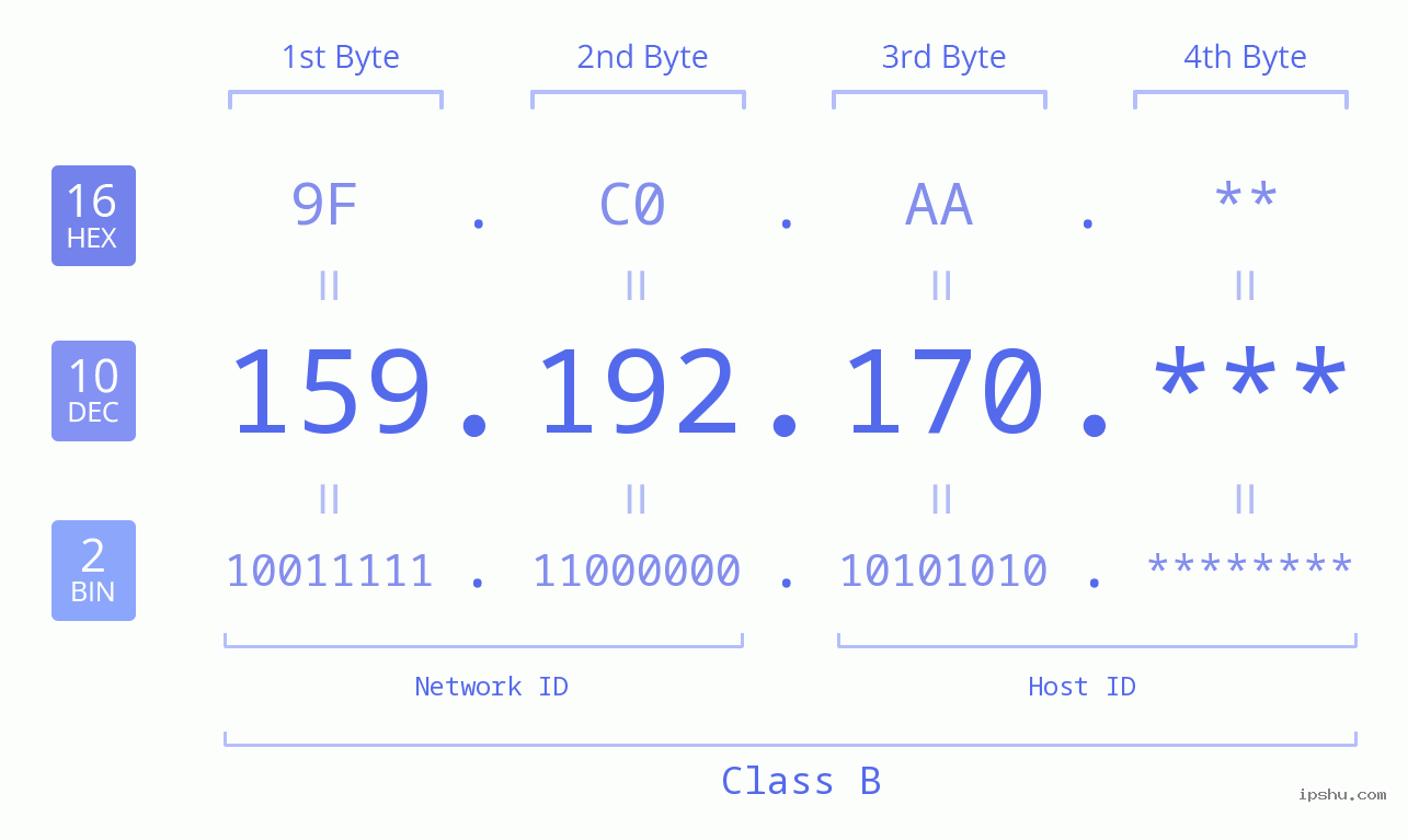 IP Address: 159.192.170 Data Structure Chart BIN DEC HEX IPv4: 159.192.170 Network Class, Net ID, Host ID