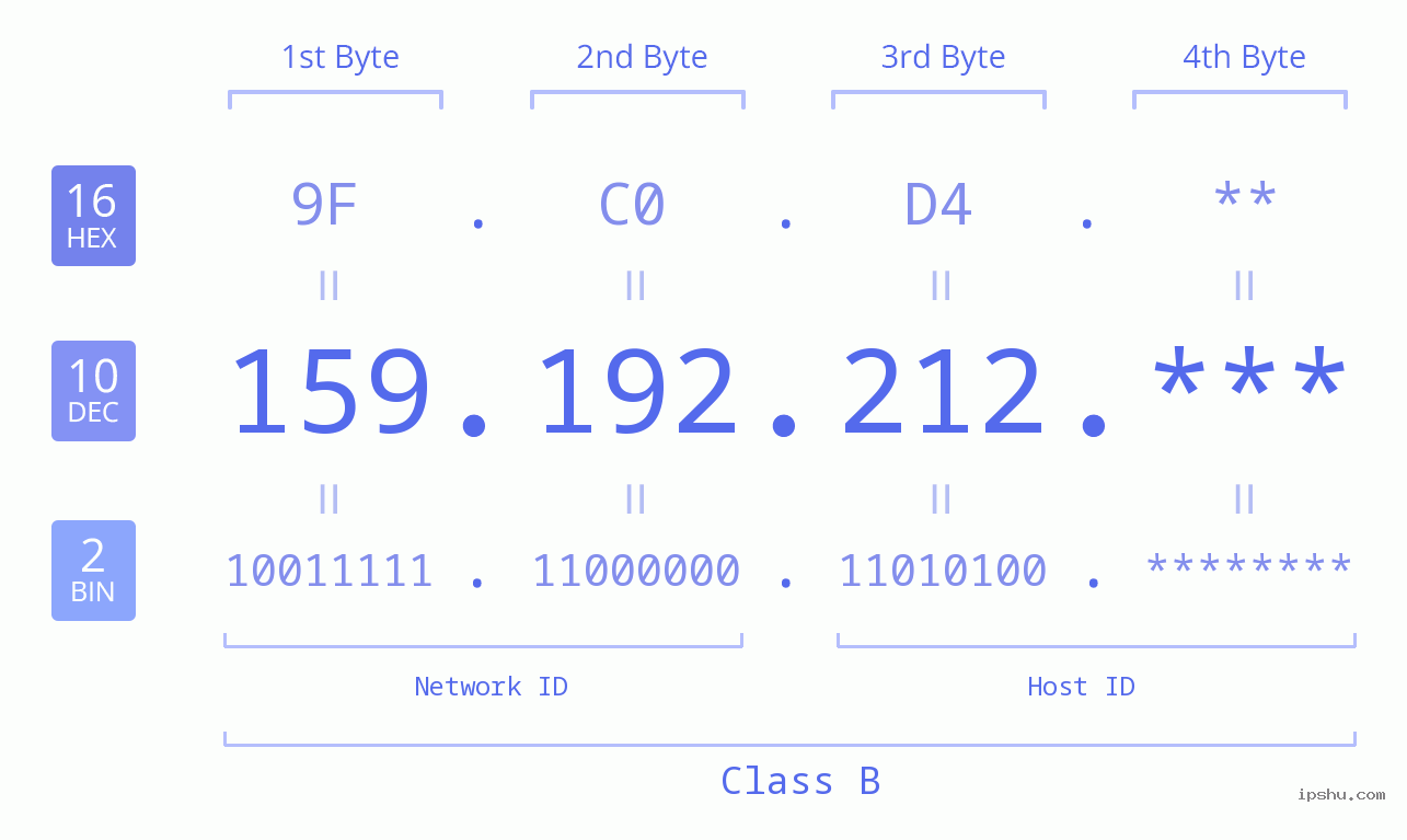 IP Address: 159.192.212 Data Structure Chart BIN DEC HEX IPv4: 159.192.212 Network Class, Net ID, Host ID
