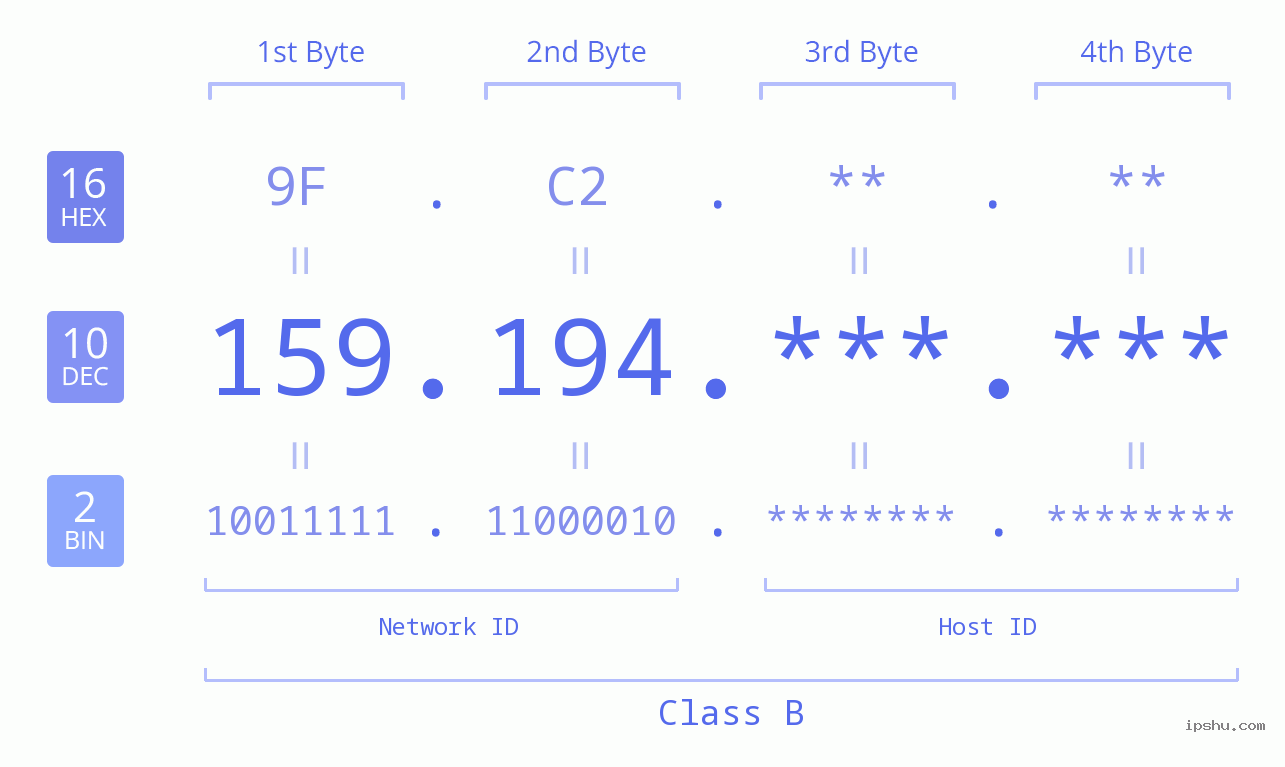 IPv4: 159.194 Network Class, Net ID, Host ID