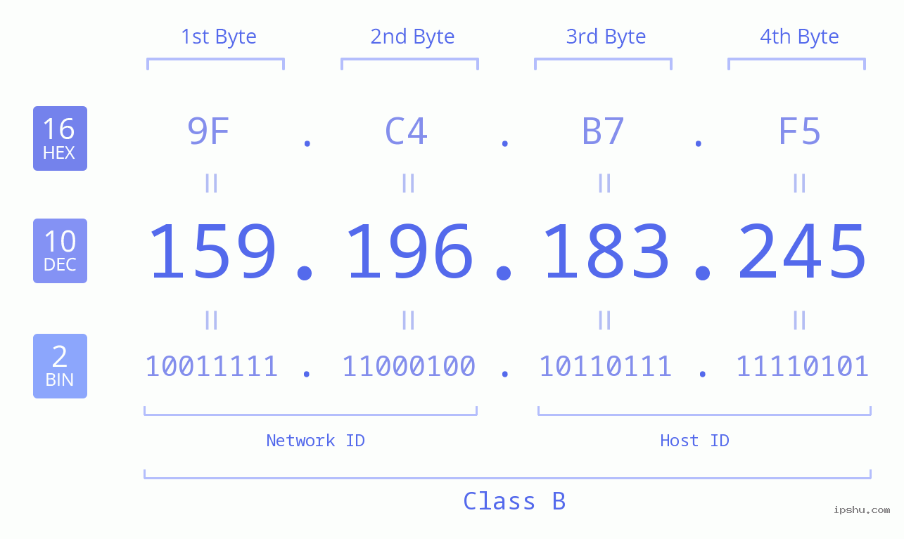 IPv4: 159.196.183.245 Network Class, Net ID, Host ID