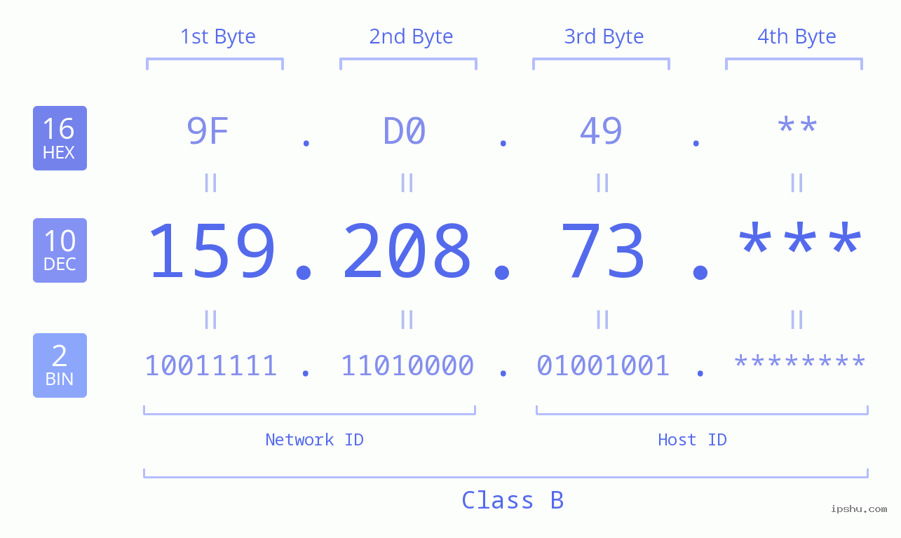 IP Address: 159.208.73 Data Structure Chart BIN DEC HEX IPv4: 159.208.73 Network Class, Net ID, Host ID