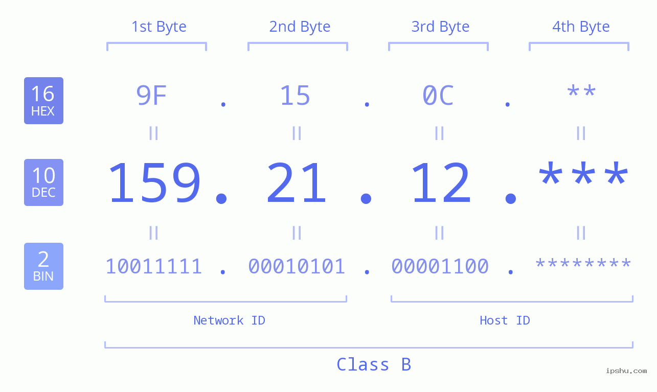 IP Address: 159.21.12 Data Structure Chart BIN DEC HEX IPv4: 159.21.12 Network Class, Net ID, Host ID