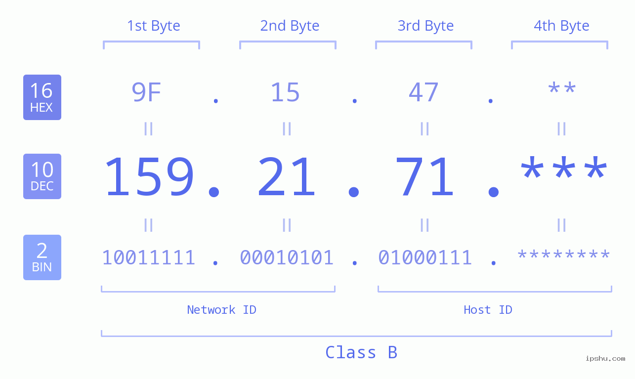 IP Address: 159.21.71 Data Structure Chart BIN DEC HEX IPv4: 159.21.71 Network Class, Net ID, Host ID