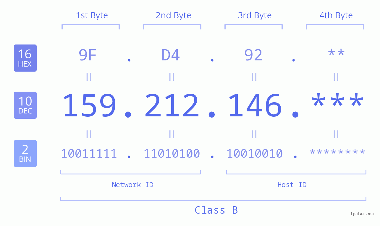 IP Address: 159.212.146 Data Structure Chart BIN DEC HEX IPv4: 159.212.146 Network Class, Net ID, Host ID