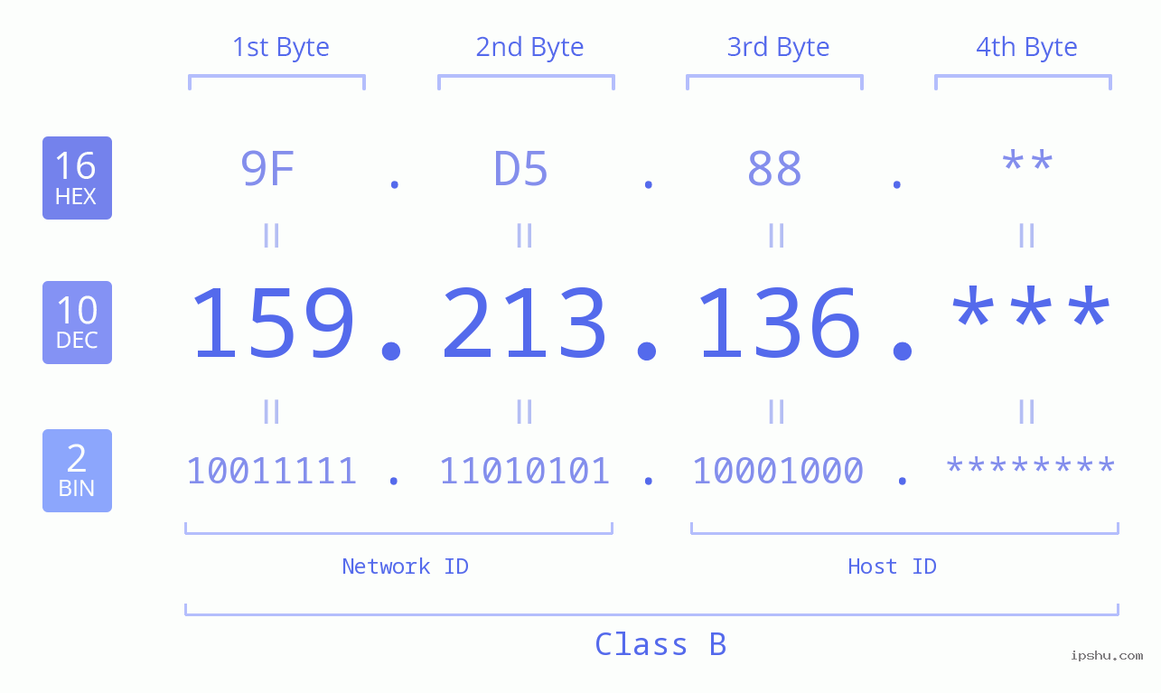 IP Address: 159.213.136 Data Structure Chart BIN DEC HEX IPv4: 159.213.136 Network Class, Net ID, Host ID