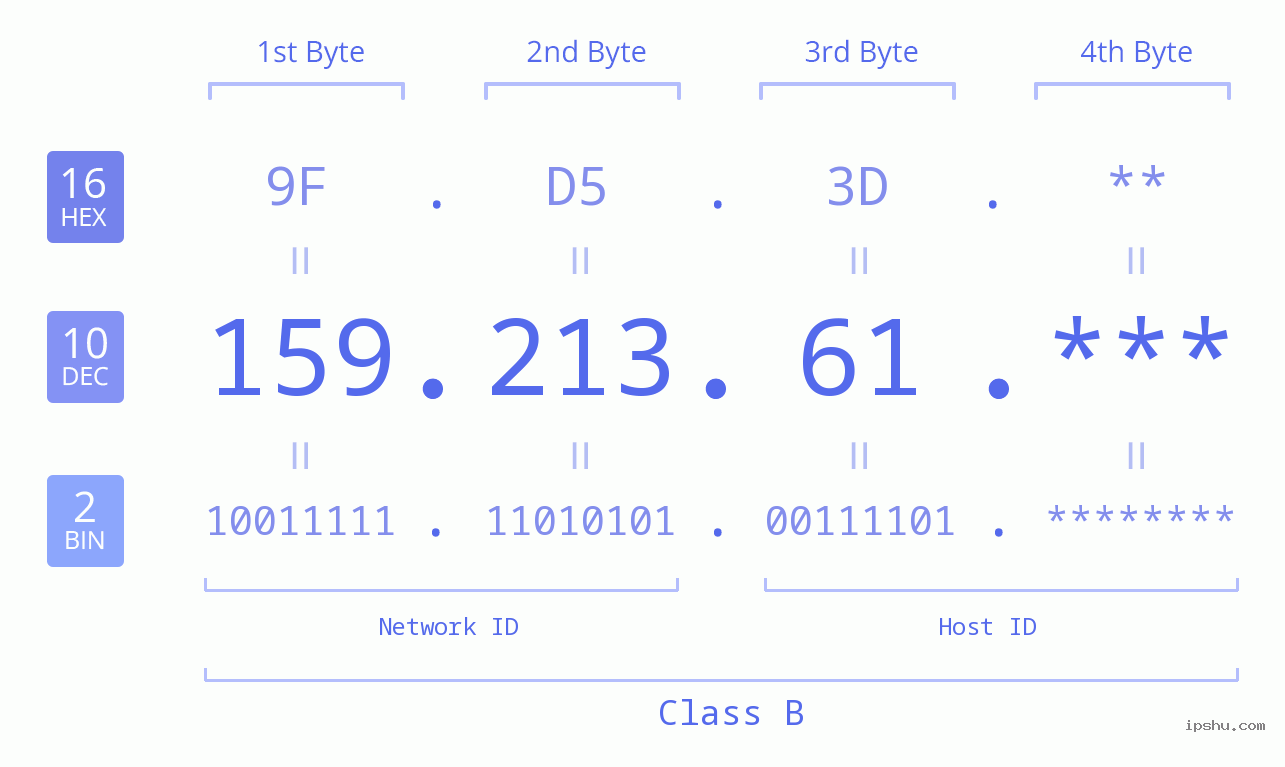IP Address: 159.213.61 Data Structure Chart BIN DEC HEX IPv4: 159.213.61 Network Class, Net ID, Host ID