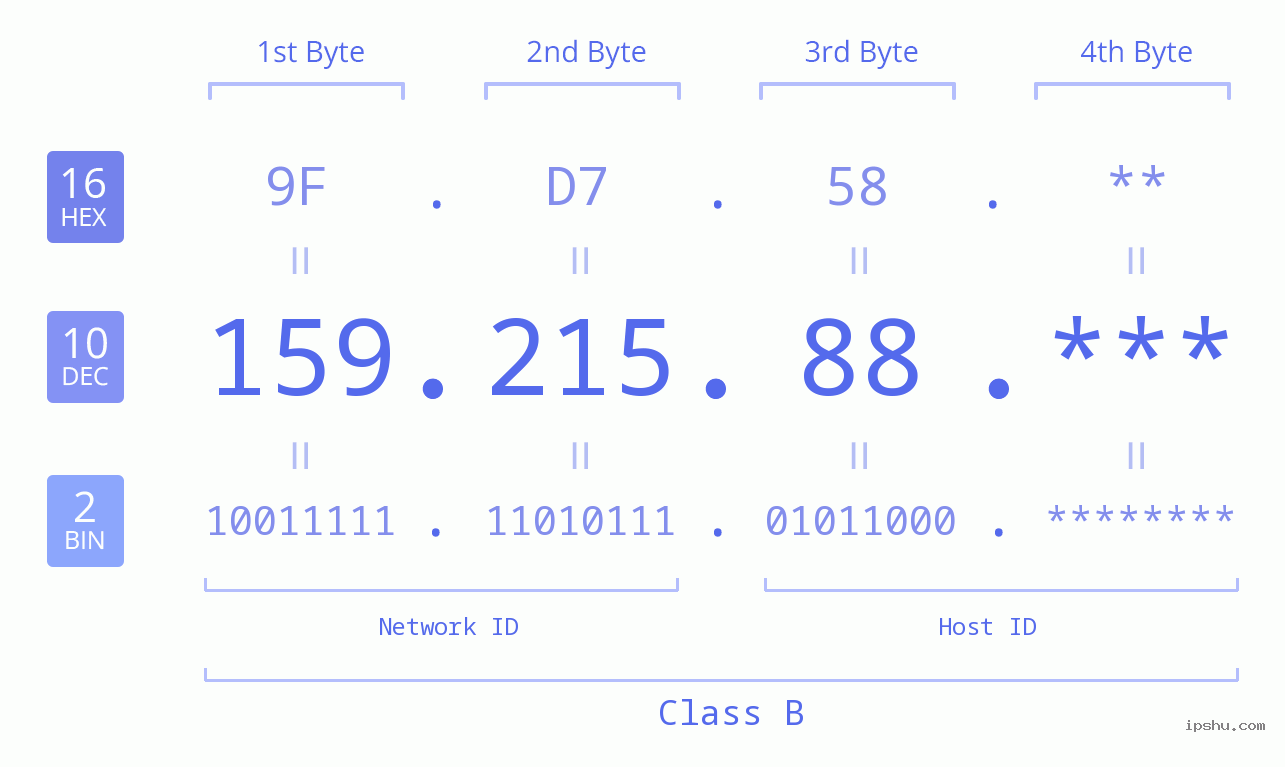 IP Address: 159.215.88 Data Structure Chart BIN DEC HEX IPv4: 159.215.88 Network Class, Net ID, Host ID