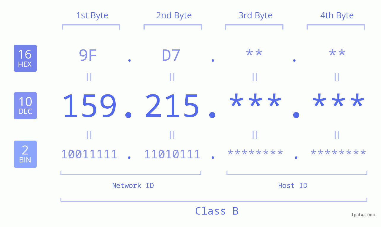 IPv4: 159.215 Network Class, Net ID, Host ID