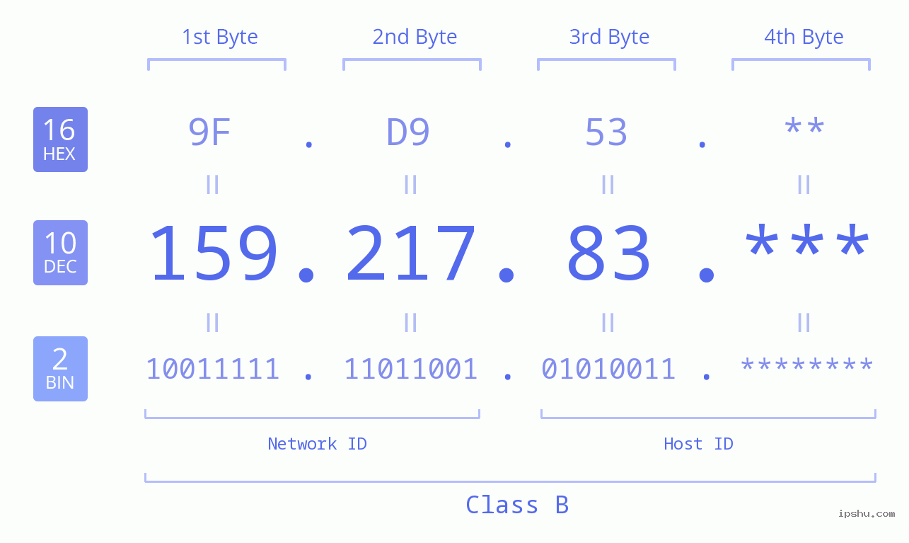 IP Address: 159.217.83 Data Structure Chart BIN DEC HEX IPv4: 159.217.83 Network Class, Net ID, Host ID