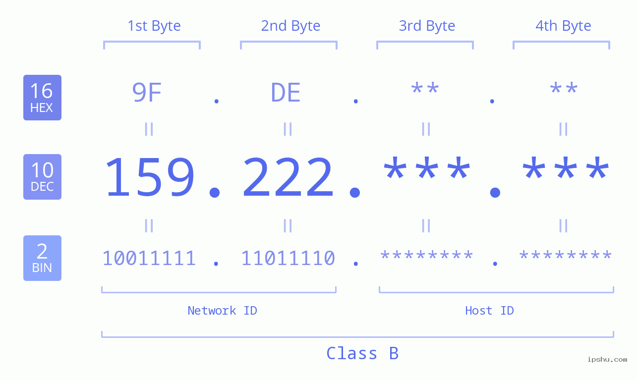 IPv4: 159.222 Network Class, Net ID, Host ID