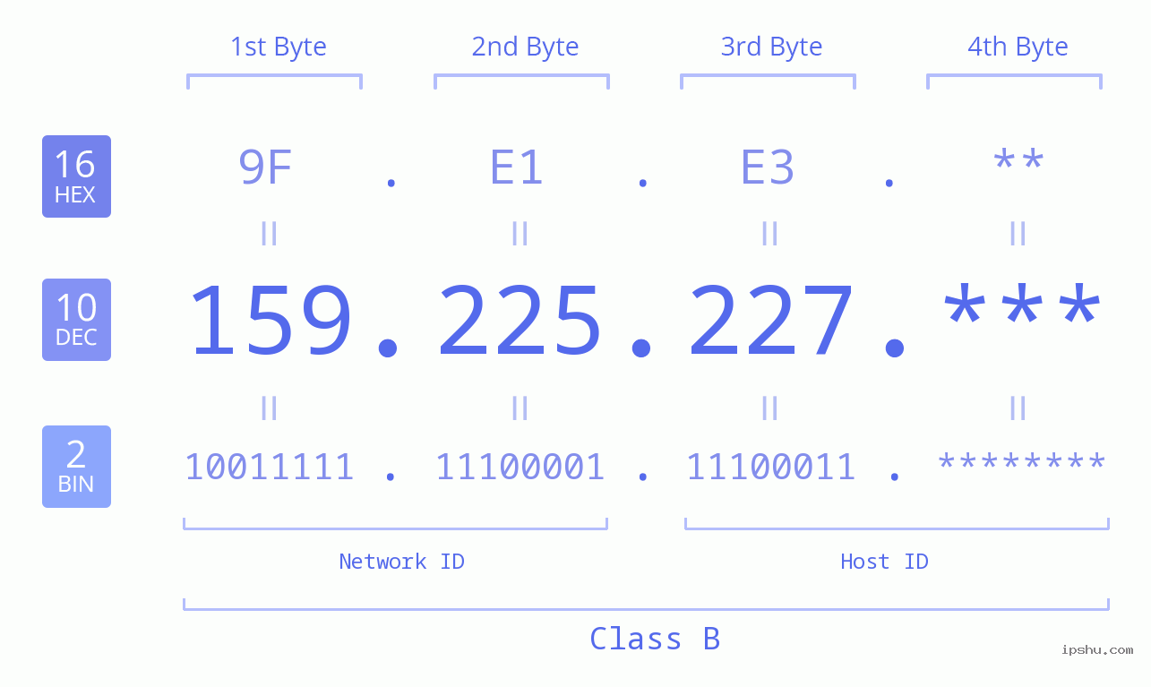 IP Address: 159.225.227 Data Structure Chart BIN DEC HEX IPv4: 159.225.227 Network Class, Net ID, Host ID