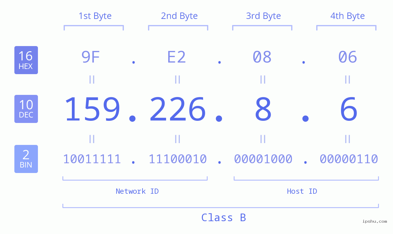 IPv4: 159.226.8.6 Network Class, Net ID, Host ID