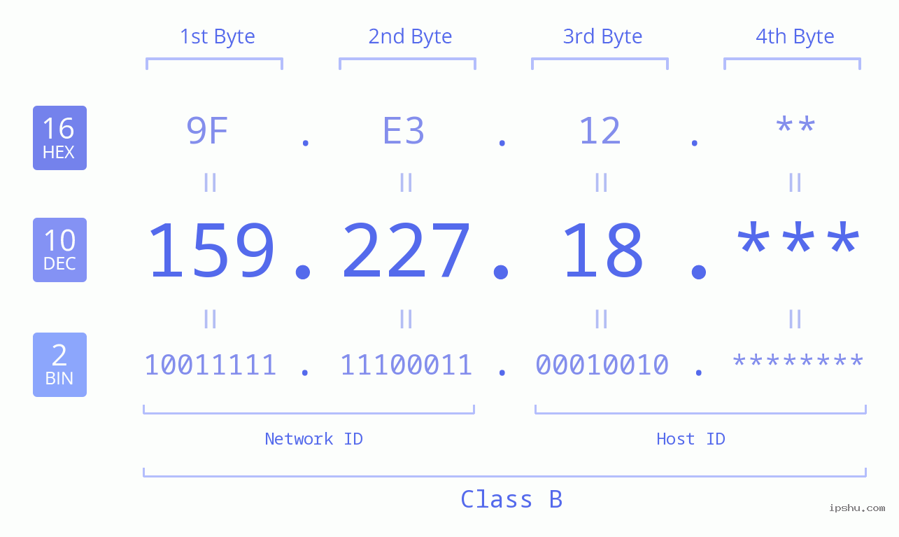IP Address: 159.227.18 Data Structure Chart BIN DEC HEX IPv4: 159.227.18 Network Class, Net ID, Host ID