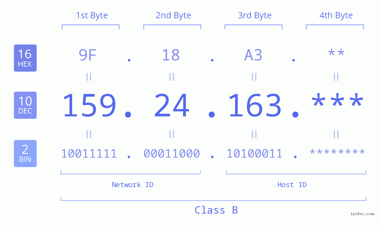IP Address: 159.24.163 Data Structure Chart BIN DEC HEX IPv4: 159.24.163 Network Class, Net ID, Host ID