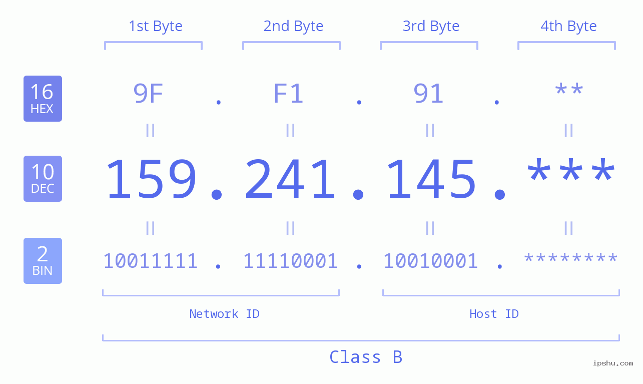 IP Address: 159.241.145 Data Structure Chart BIN DEC HEX IPv4: 159.241.145 Network Class, Net ID, Host ID