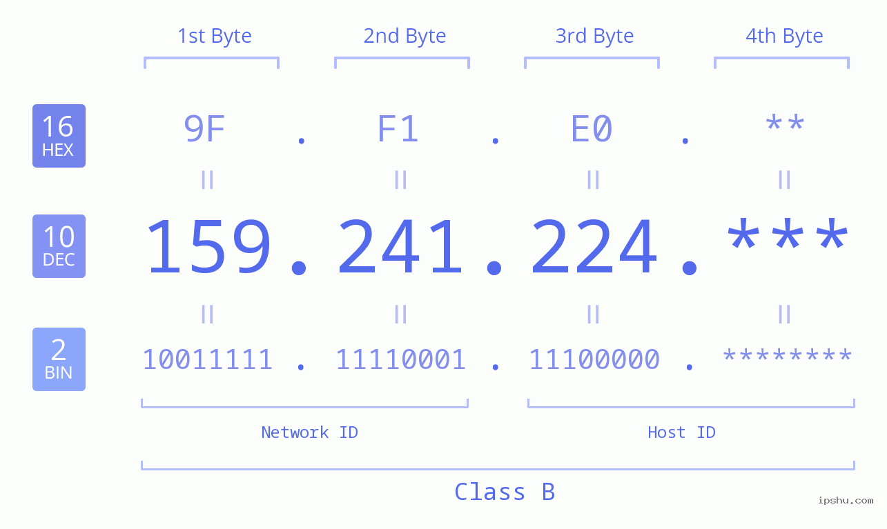 IP Address: 159.241.224 Data Structure Chart BIN DEC HEX IPv4: 159.241.224 Network Class, Net ID, Host ID