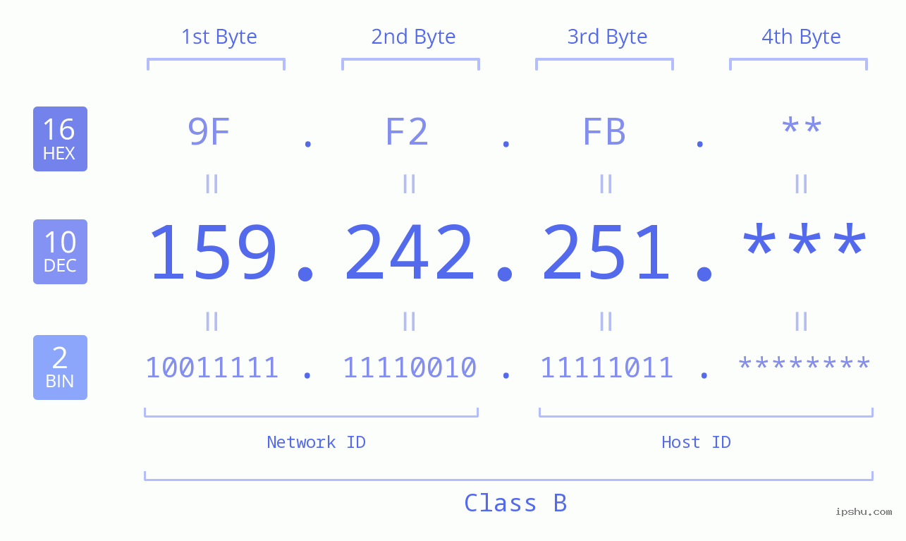 IP Address: 159.242.251 Data Structure Chart BIN DEC HEX IPv4: 159.242.251 Network Class, Net ID, Host ID