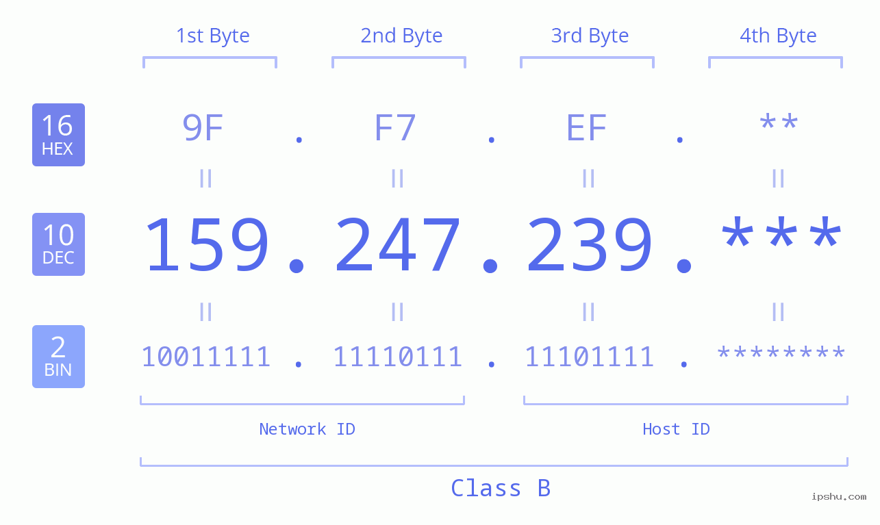 IP Address: 159.247.239 Data Structure Chart BIN DEC HEX IPv4: 159.247.239 Network Class, Net ID, Host ID