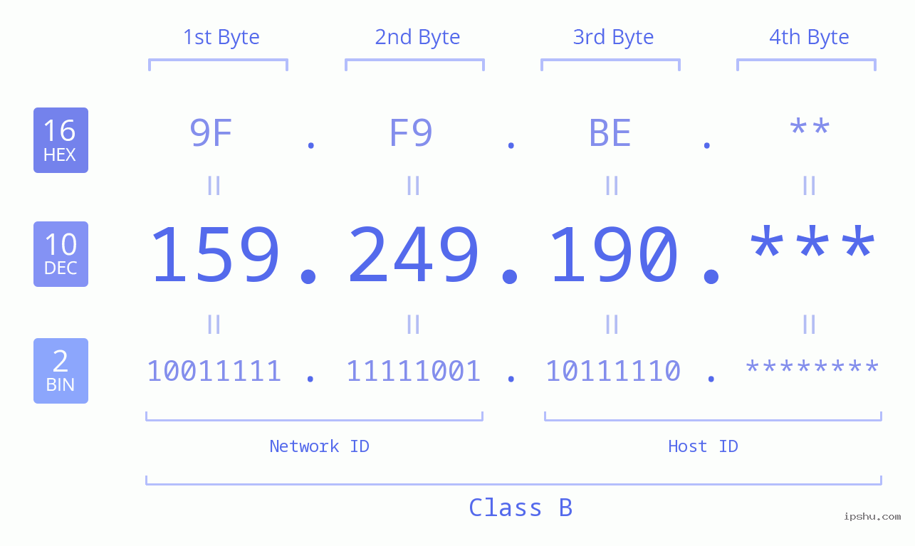 IP Address: 159.249.190 Data Structure Chart BIN DEC HEX IPv4: 159.249.190 Network Class, Net ID, Host ID
