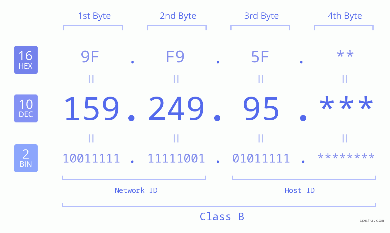 IP Address: 159.249.95 Data Structure Chart BIN DEC HEX IPv4: 159.249.95 Network Class, Net ID, Host ID