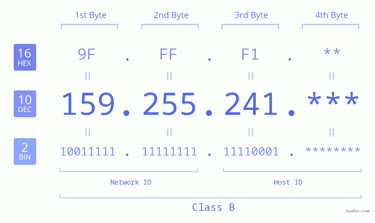 IP Address: 159.255.241 Data Structure Chart BIN DEC HEX IPv4: 159.255.241 Network Class, Net ID, Host ID