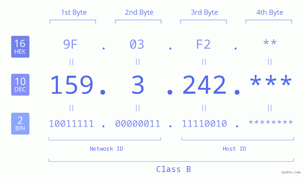 IP Address: 159.3.242 Data Structure Chart BIN DEC HEX IPv4: 159.3.242 Network Class, Net ID, Host ID