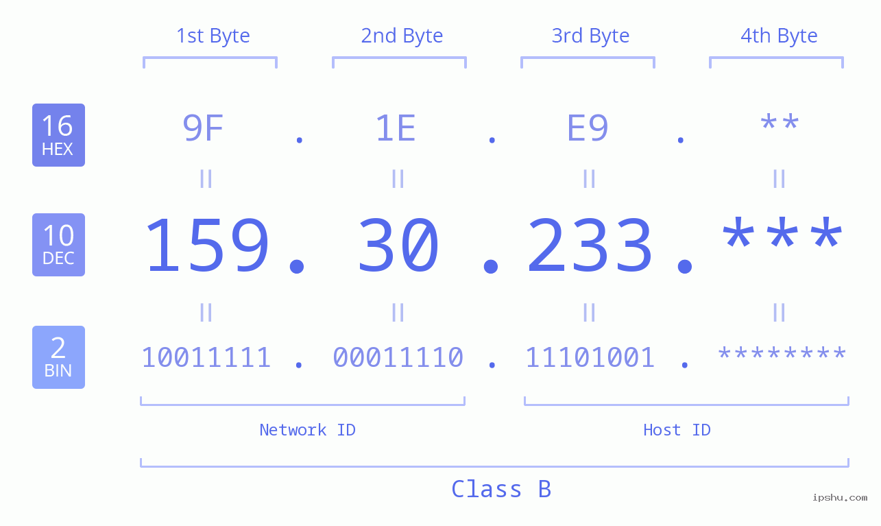 IP Address: 159.30.233 Data Structure Chart BIN DEC HEX IPv4: 159.30.233 Network Class, Net ID, Host ID