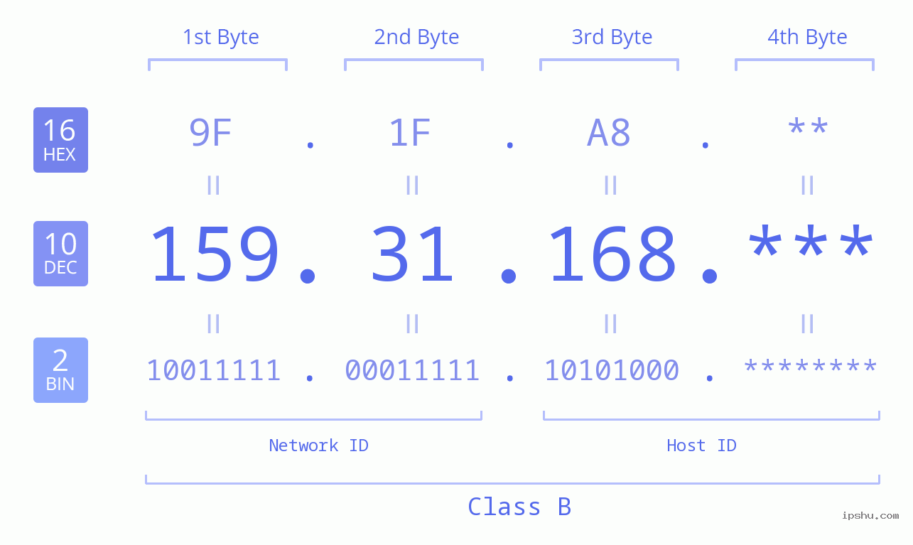 IP Address: 159.31.168 Data Structure Chart BIN DEC HEX IPv4: 159.31.168 Network Class, Net ID, Host ID