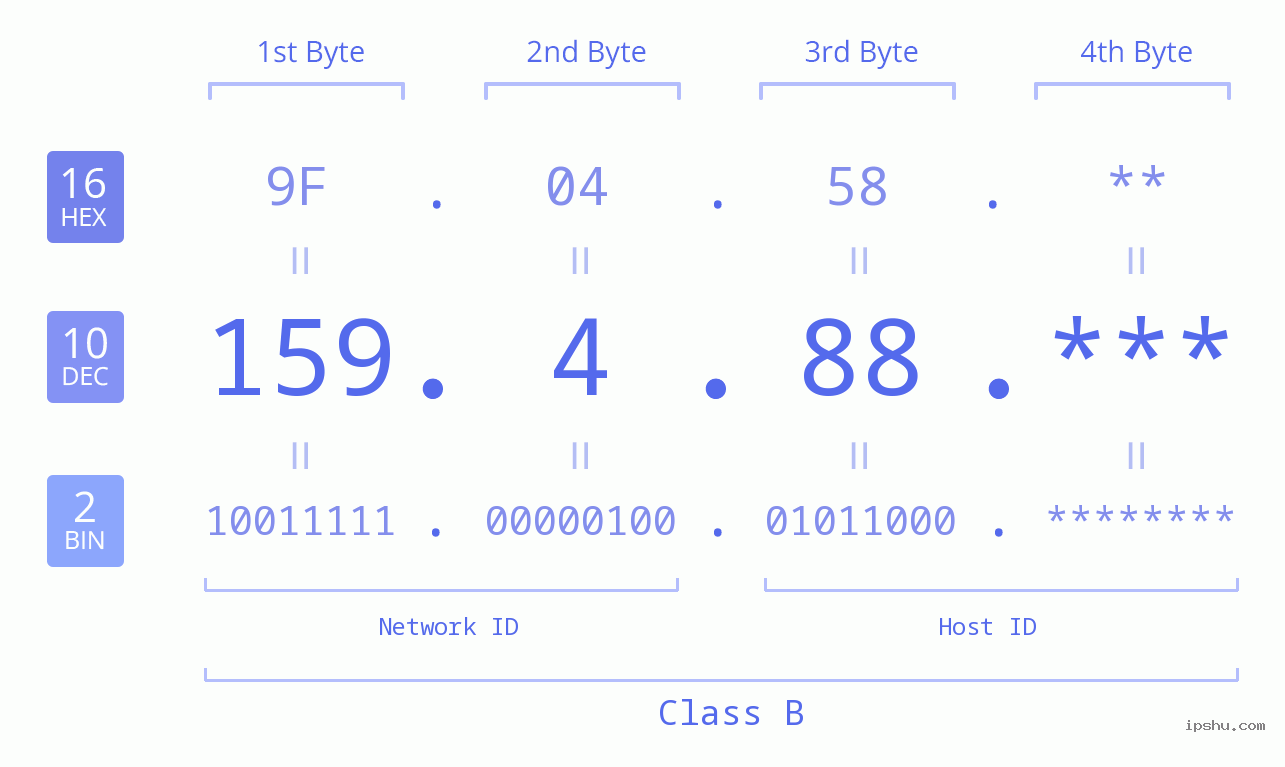 IP Address: 159.4.88 Data Structure Chart BIN DEC HEX IPv4: 159.4.88 Network Class, Net ID, Host ID