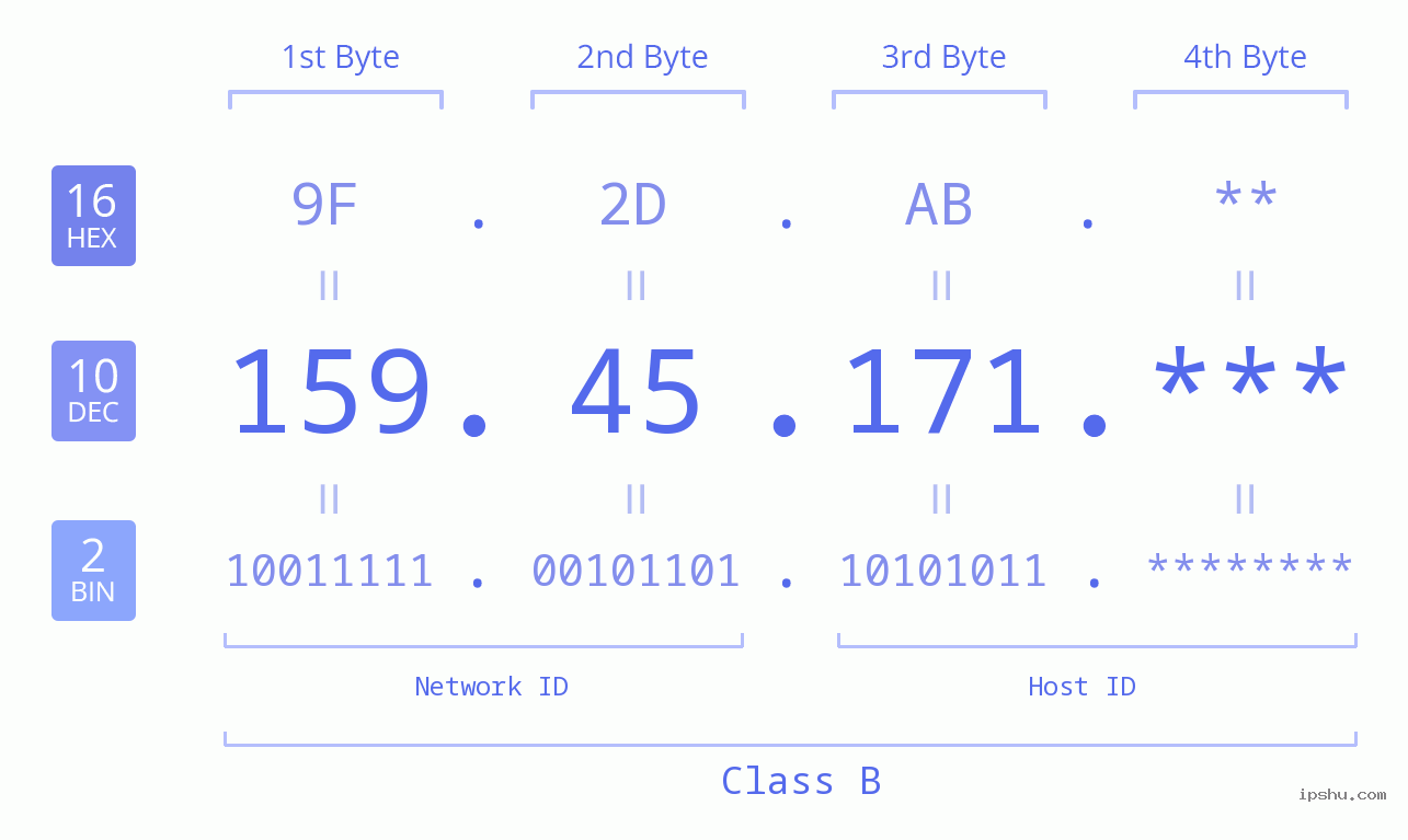 IP Address: 159.45.171 Data Structure Chart BIN DEC HEX IPv4: 159.45.171 Network Class, Net ID, Host ID