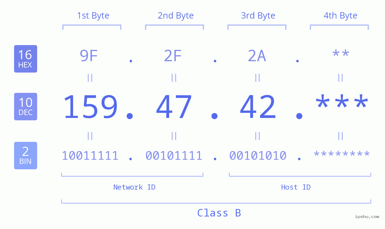 IP Address: 159.47.42 Data Structure Chart BIN DEC HEX IPv4: 159.47.42 Network Class, Net ID, Host ID