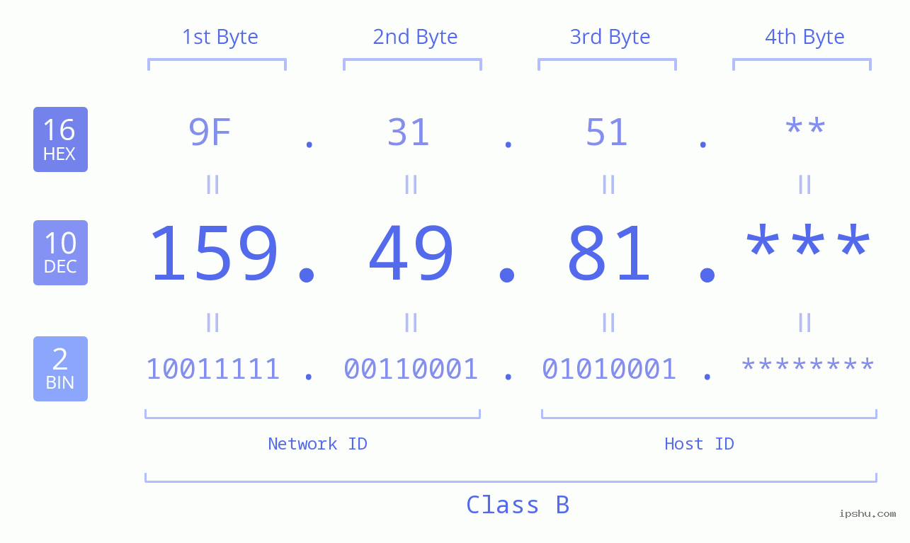 IP Address: 159.49.81 Data Structure Chart BIN DEC HEX IPv4: 159.49.81 Network Class, Net ID, Host ID