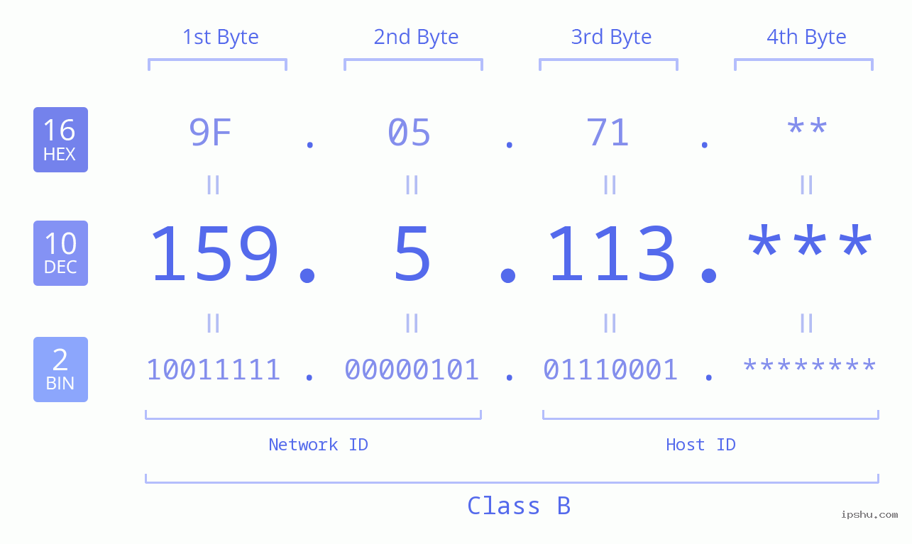 IP Address: 159.5.113 Data Structure Chart BIN DEC HEX IPv4: 159.5.113 Network Class, Net ID, Host ID