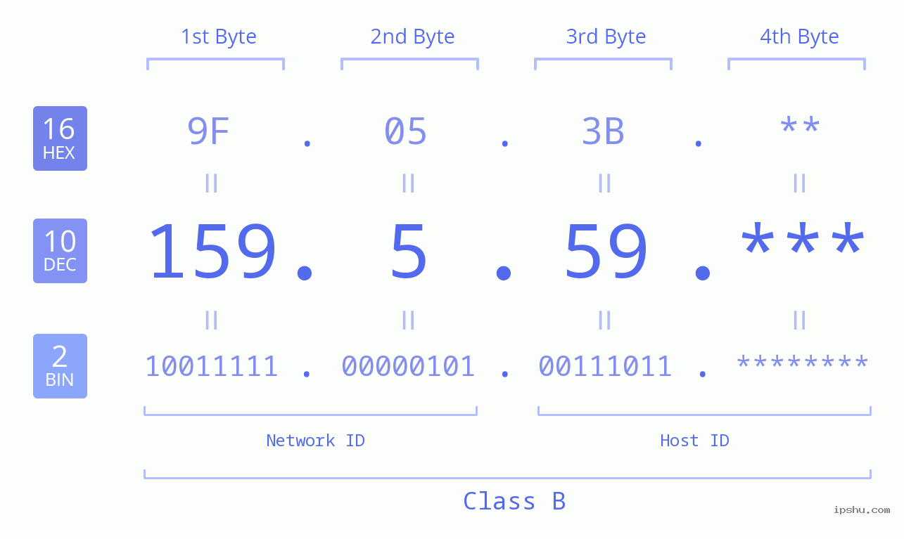 IP Address: 159.5.59 Data Structure Chart BIN DEC HEX IPv4: 159.5.59 Network Class, Net ID, Host ID