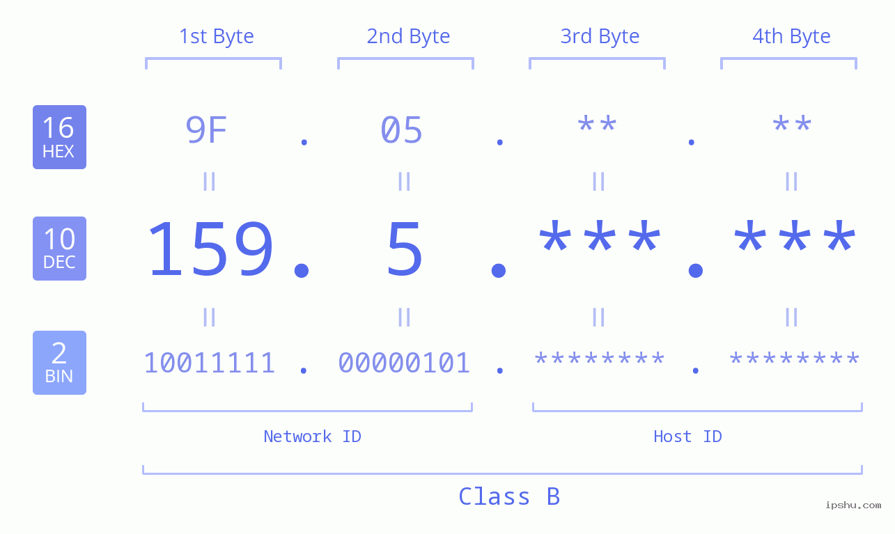 IP Address: 159.5 Data Structure Chart BIN DEC HEX IPv4: 159.5 Network Class, Net ID, Host ID
