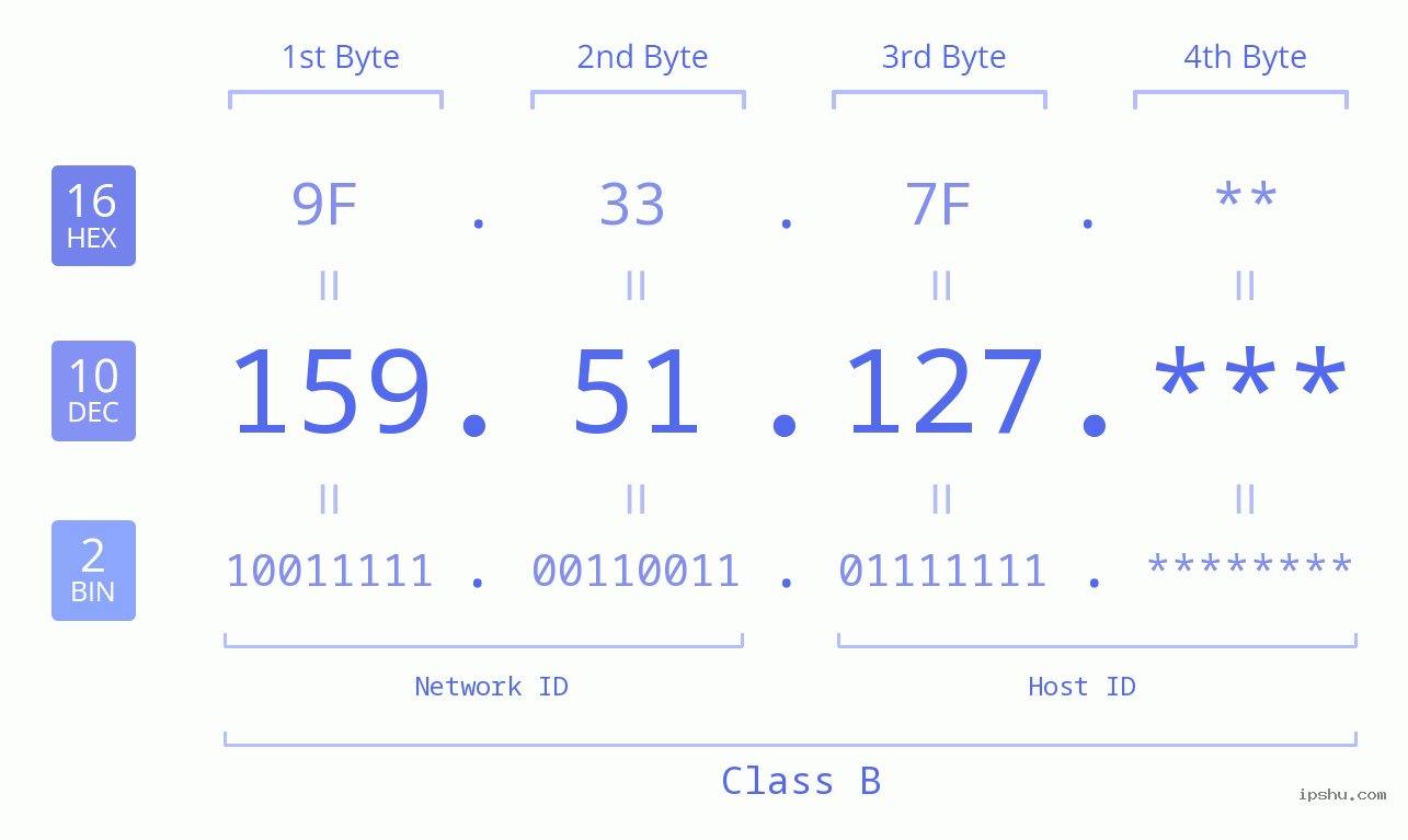IP Address: 159.51.127 Data Structure Chart BIN DEC HEX IPv4: 159.51.127 Network Class, Net ID, Host ID
