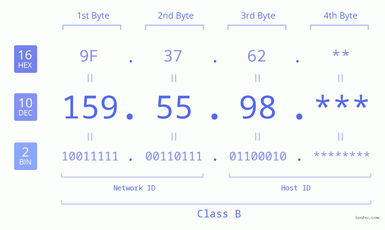 IP Address: 159.55.98 Data Structure Chart BIN DEC HEX IPv4: 159.55.98 Network Class, Net ID, Host ID
