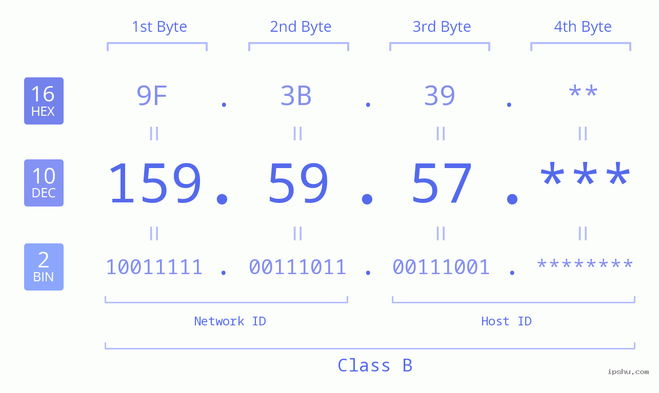 IP Address: 159.59.57 Data Structure Chart BIN DEC HEX IPv4: 159.59.57 Network Class, Net ID, Host ID