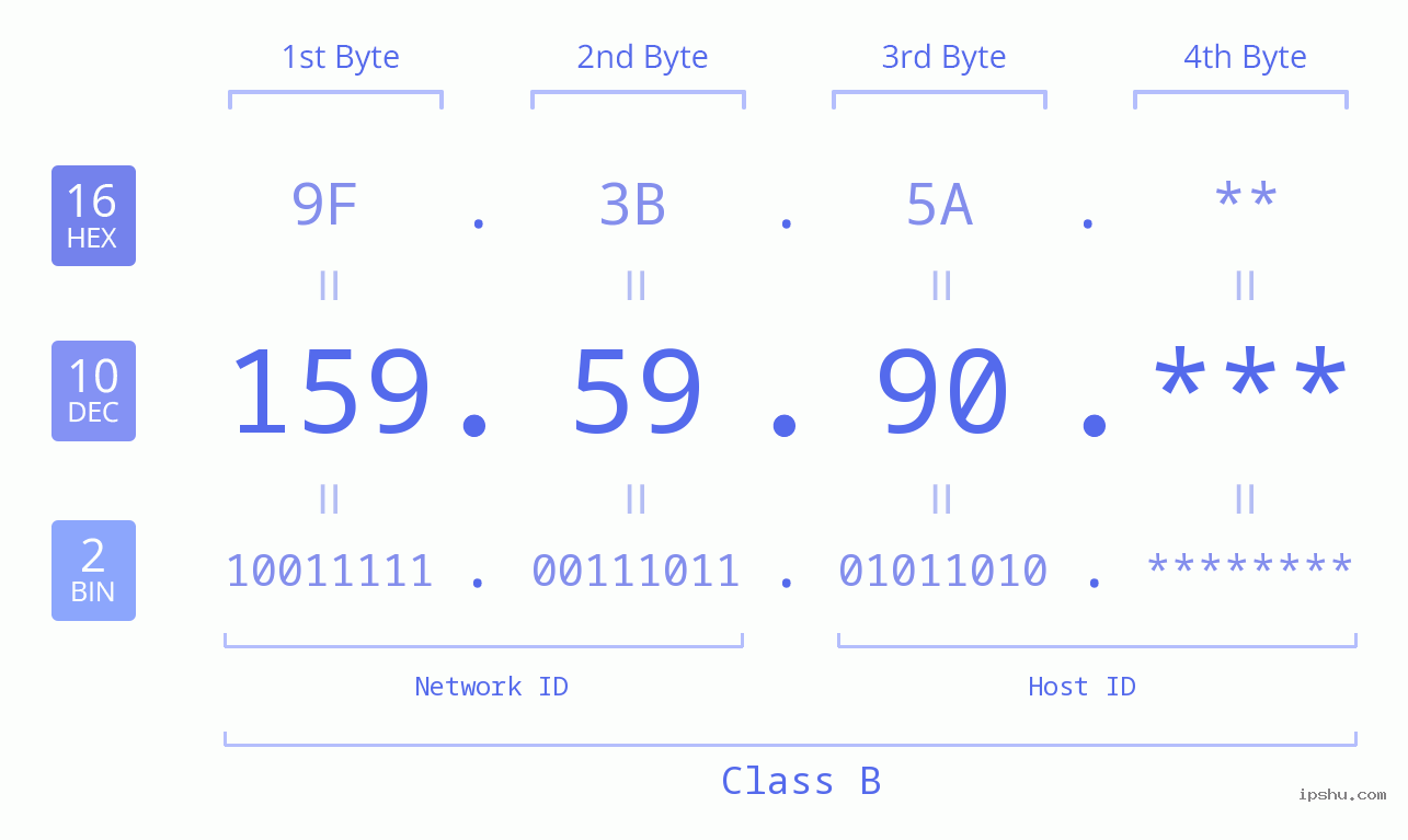 IP Address: 159.59.90 Data Structure Chart BIN DEC HEX IPv4: 159.59.90 Network Class, Net ID, Host ID