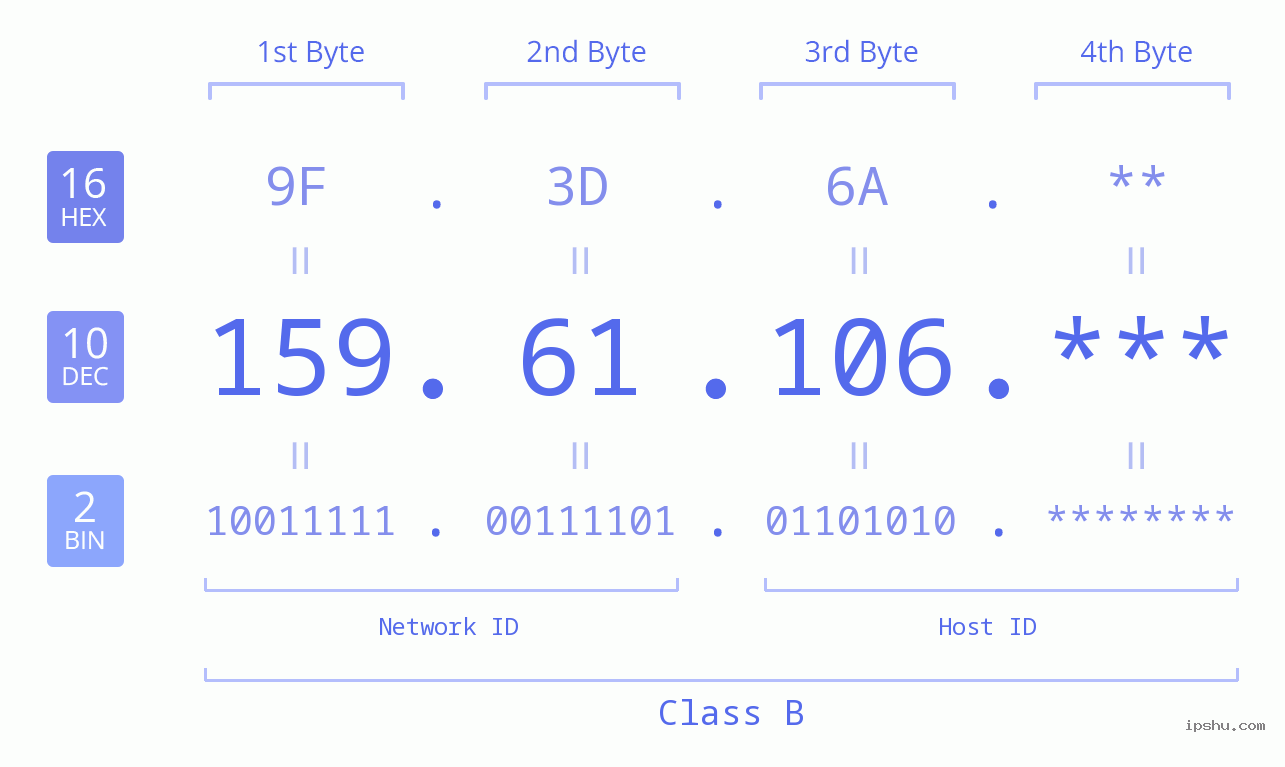 IP Address: 159.61.106 Data Structure Chart BIN DEC HEX IPv4: 159.61.106 Network Class, Net ID, Host ID