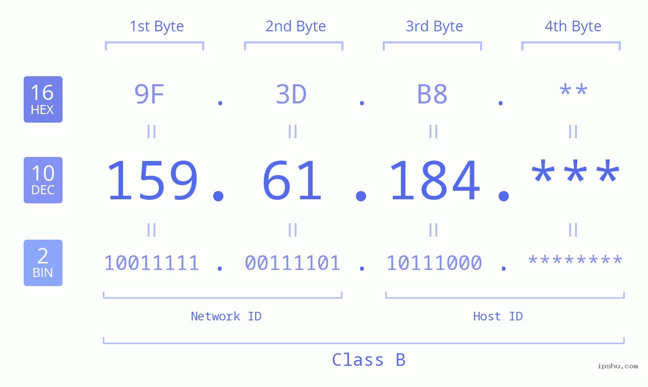 IP Address: 159.61.184 Data Structure Chart BIN DEC HEX IPv4: 159.61.184 Network Class, Net ID, Host ID
