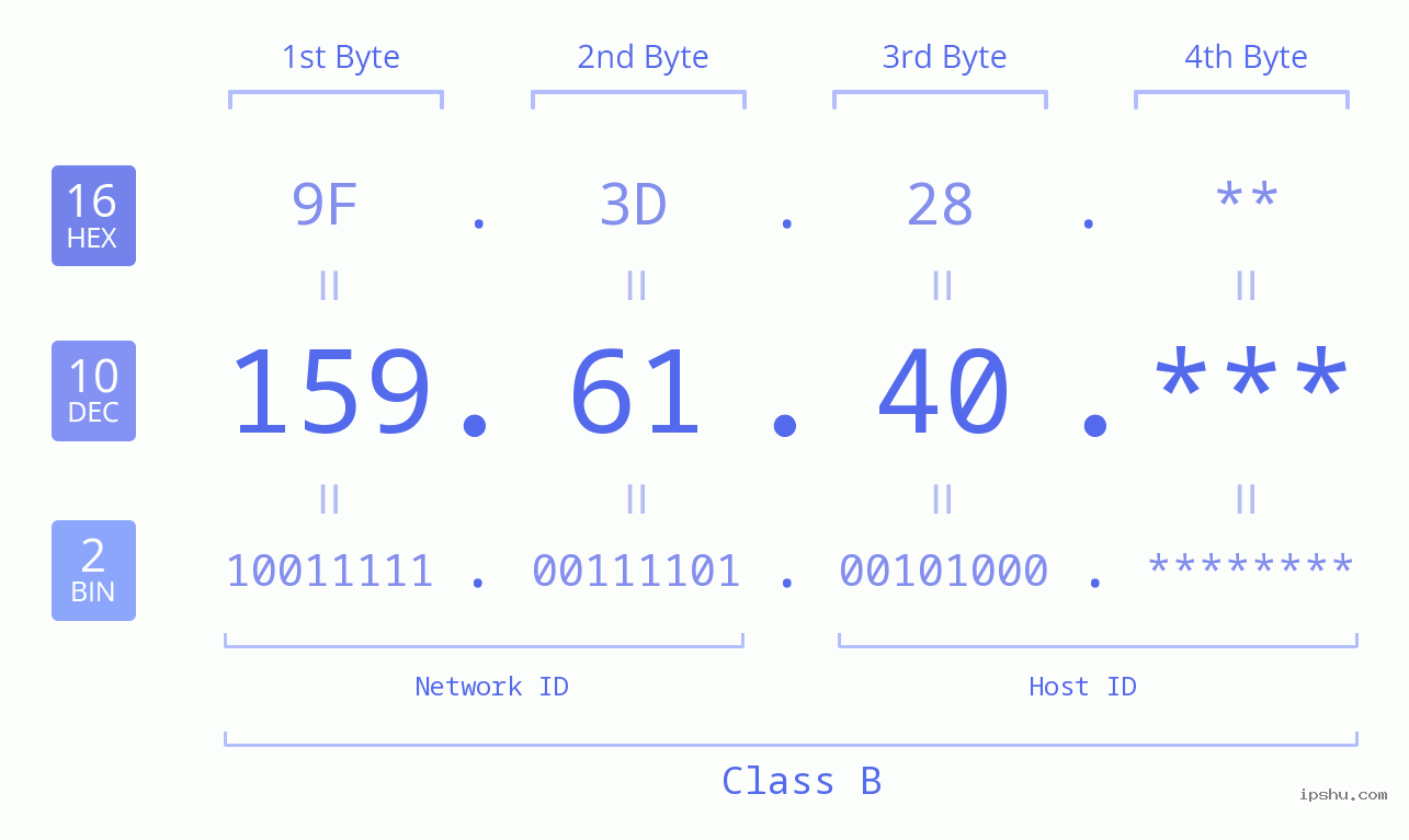 IP Address: 159.61.40 Data Structure Chart BIN DEC HEX IPv4: 159.61.40 Network Class, Net ID, Host ID