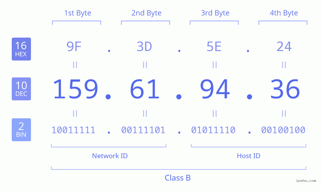 IPv4: 159.61.94.36 Network Class, Net ID, Host ID