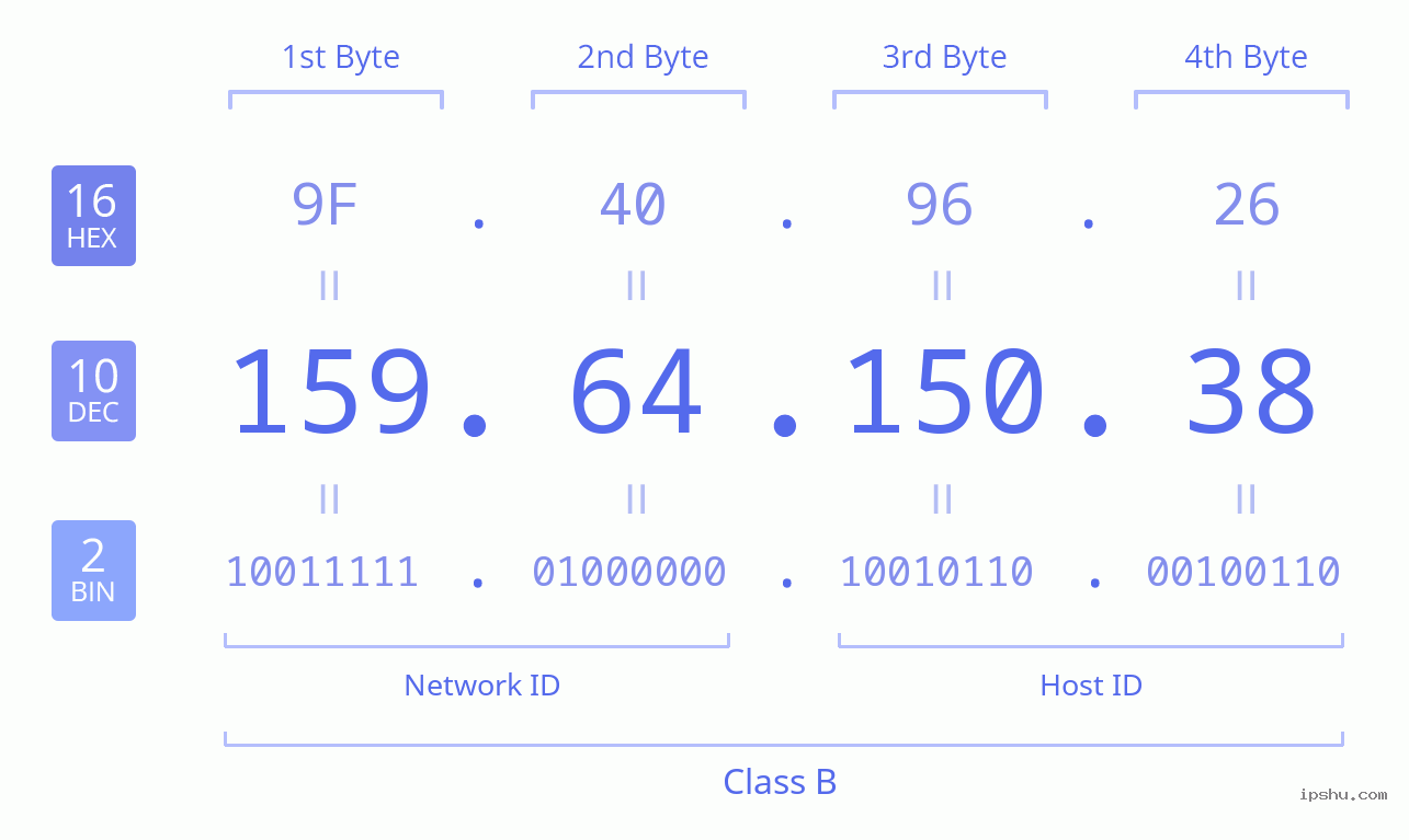 IPv4: 159.64.150.38 Network Class, Net ID, Host ID